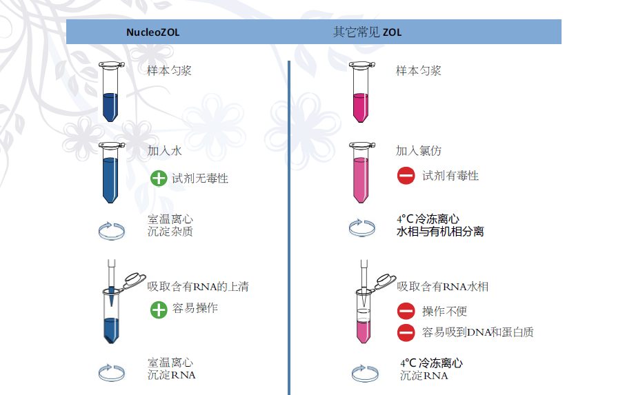 NucleoZOL (200 mL) - 试剂云展台
